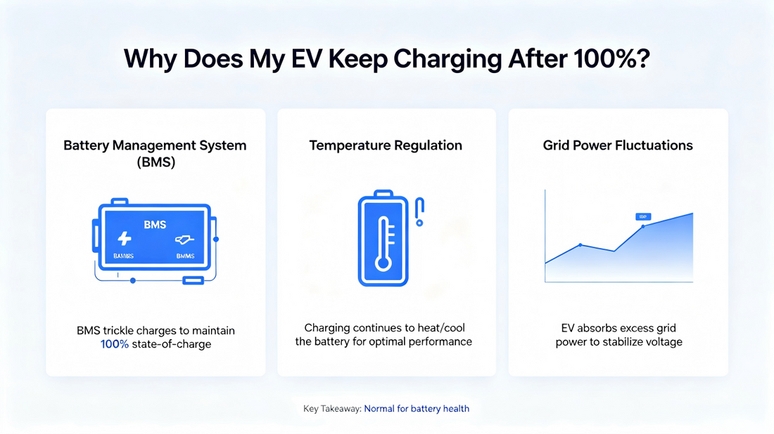 Why Does My EV Keep Charging After 100%?